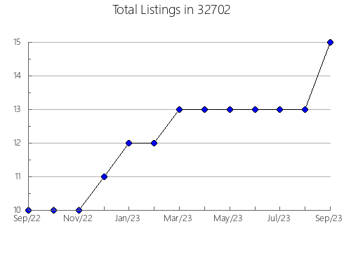 Airbnb & Vrbo Analytics, listings per month in 83434, ID