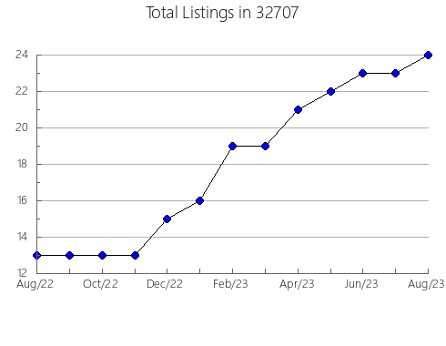 Airbnb & Vrbo Analytics, listings per month in 83440, ID