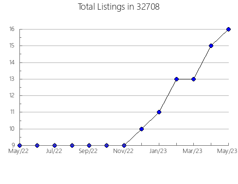 Airbnb & Vrbo Analytics, listings per month in 83442, ID