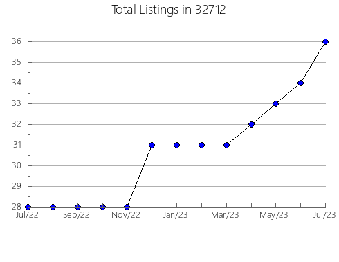 Airbnb & Vrbo Analytics, listings per month in 83444, ID