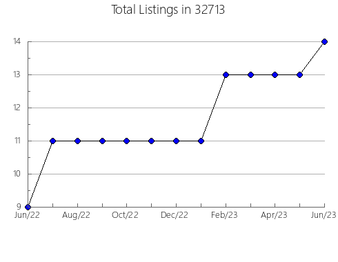 Airbnb & Vrbo Analytics, listings per month in 83445, ID