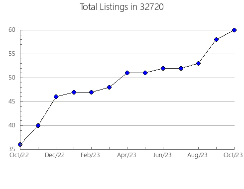 Airbnb & Vrbo Analytics, listings per month in 83449, ID