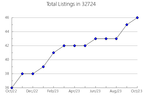 Airbnb & Vrbo Analytics, listings per month in 83450, ID