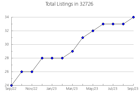 Airbnb & Vrbo Analytics, listings per month in 83452, ID