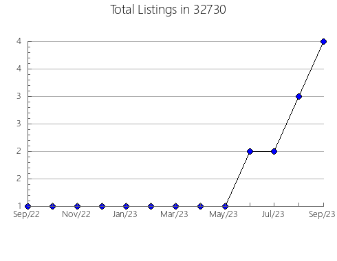 Airbnb & Vrbo Analytics, listings per month in 83455, ID