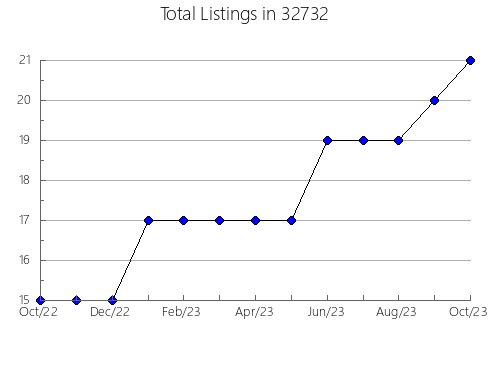 Airbnb & Vrbo Analytics, listings per month in 83462, ID