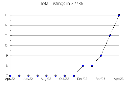 Airbnb & Vrbo Analytics, listings per month in 83464, ID