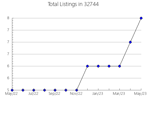 Airbnb & Vrbo Analytics, listings per month in 83467, ID