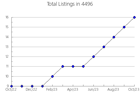 Airbnb & Vrbo Analytics, listings per month in 8349, NJ