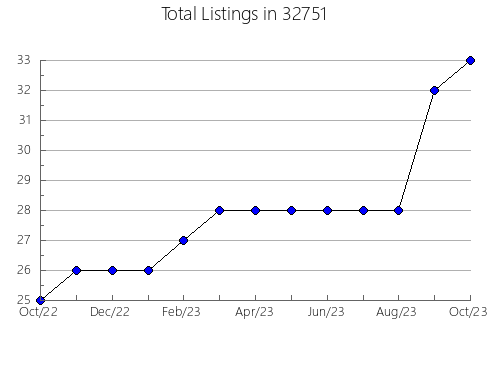 Airbnb & Vrbo Analytics, listings per month in 83522, ID