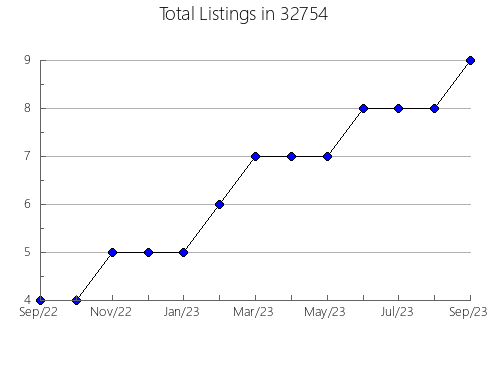 Airbnb & Vrbo Analytics, listings per month in 83525, ID