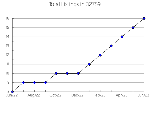 Airbnb & Vrbo Analytics, listings per month in 83535, ID