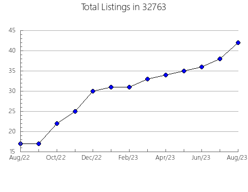 Airbnb & Vrbo Analytics, listings per month in 83536, ID