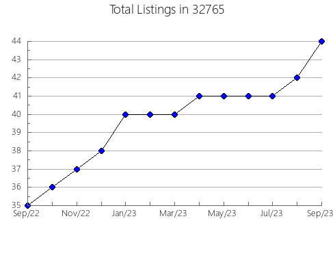 Airbnb & Vrbo Analytics, listings per month in 83539, ID