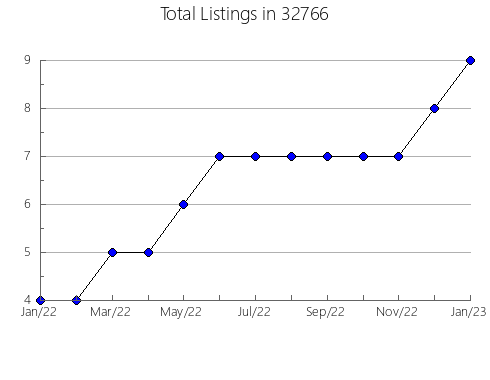 Airbnb & Vrbo Analytics, listings per month in 83541, ID