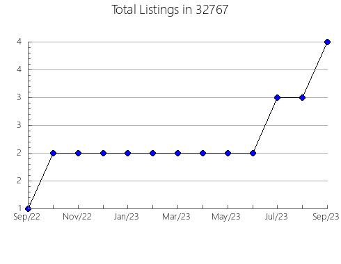 Airbnb & Vrbo Analytics, listings per month in 83542, ID