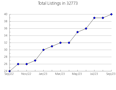 Airbnb & Vrbo Analytics, listings per month in 83545, ID