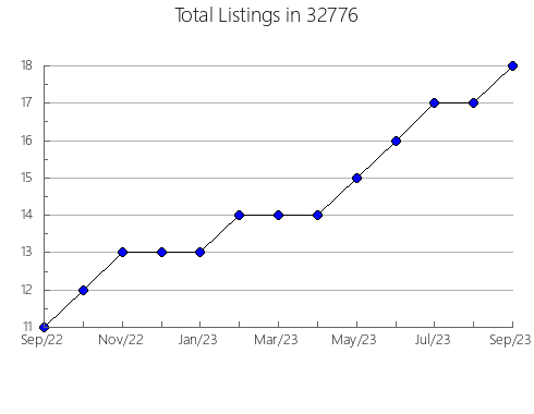 Airbnb & Vrbo Analytics, listings per month in 83546, ID