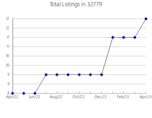 Airbnb & Vrbo Analytics, listings per month in 83549, ID