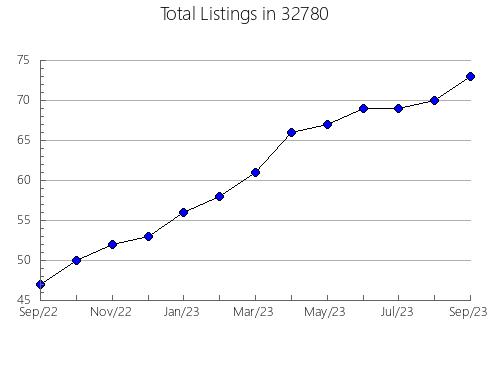 Airbnb & Vrbo Analytics, listings per month in 83552, ID