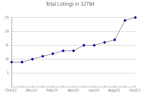 Airbnb & Vrbo Analytics, listings per month in 83553, ID