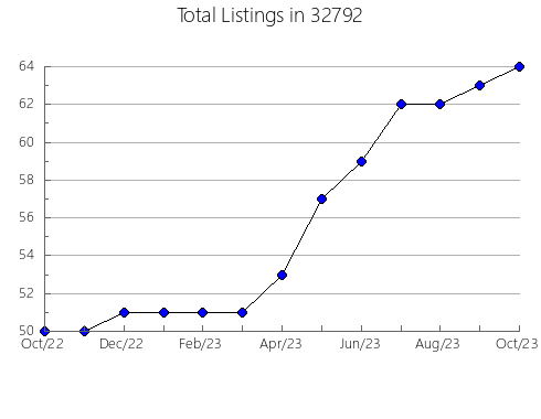 Airbnb & Vrbo Analytics, listings per month in 83555, ID