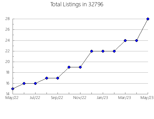 Airbnb & Vrbo Analytics, listings per month in 83601, ID