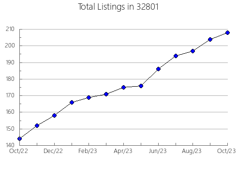 Airbnb & Vrbo Analytics, listings per month in 83607, ID