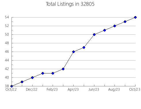 Airbnb & Vrbo Analytics, listings per month in 83612, ID