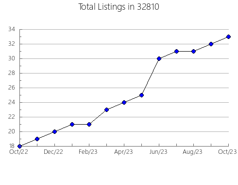 Airbnb & Vrbo Analytics, listings per month in 83622, ID