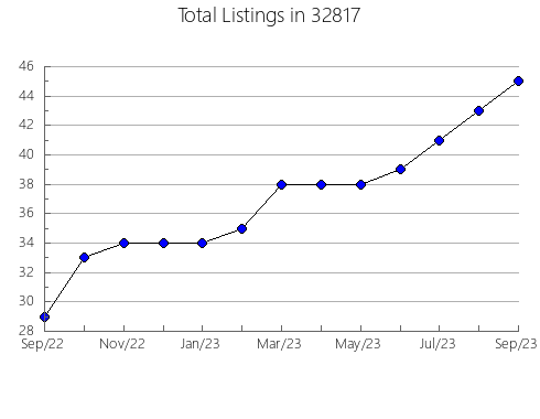 Airbnb & Vrbo Analytics, listings per month in 83627, ID