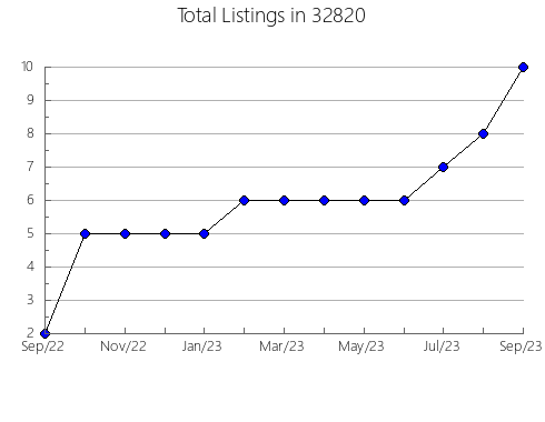 Airbnb & Vrbo Analytics, listings per month in 83631, ID