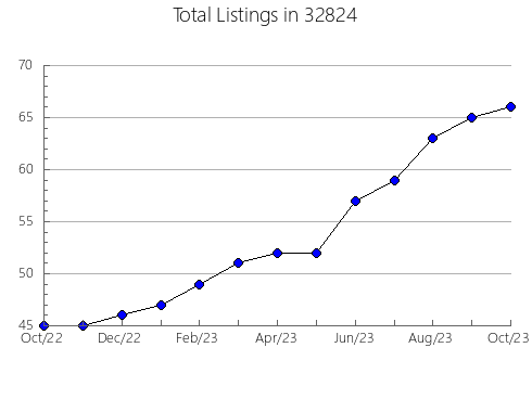 Airbnb & Vrbo Analytics, listings per month in 83634, ID