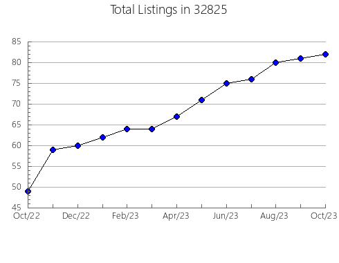 Airbnb & Vrbo Analytics, listings per month in 83637, ID