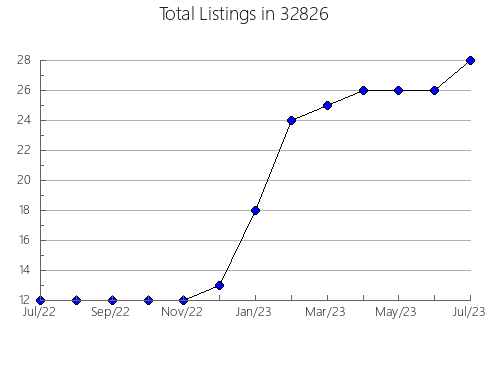 Airbnb & Vrbo Analytics, listings per month in 83638, ID