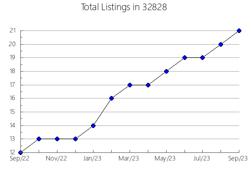 Airbnb & Vrbo Analytics, listings per month in 83641, ID