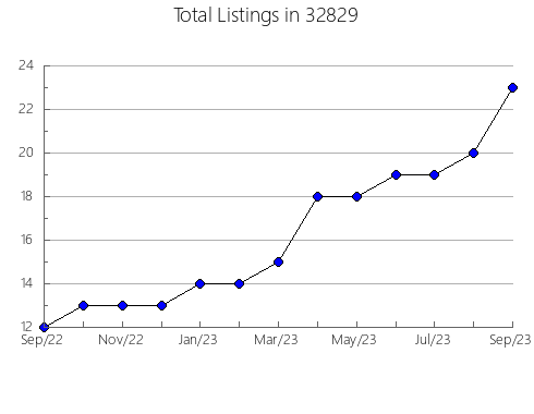 Airbnb & Vrbo Analytics, listings per month in 83642, ID