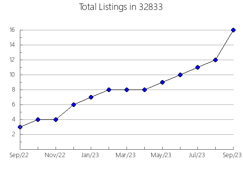 Airbnb & Vrbo Analytics, listings per month in 83646, ID