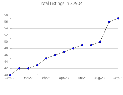 Airbnb & Vrbo Analytics, listings per month in 83661, ID