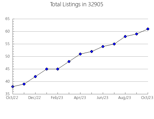 Airbnb & Vrbo Analytics, listings per month in 83669, ID