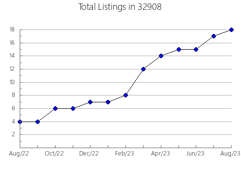 Airbnb & Vrbo Analytics, listings per month in 83671, ID