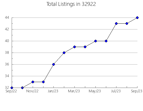 Airbnb & Vrbo Analytics, listings per month in 83686, ID