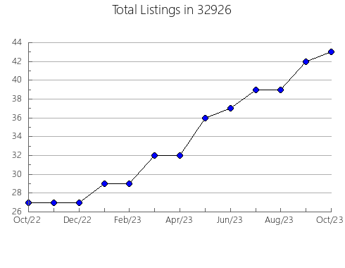 Airbnb & Vrbo Analytics, listings per month in 83702, ID