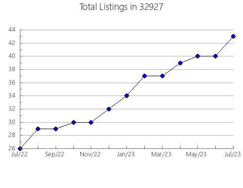 Airbnb & Vrbo Analytics, listings per month in 83703, ID