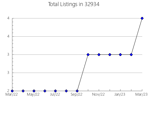 Airbnb & Vrbo Analytics, listings per month in 83705, ID