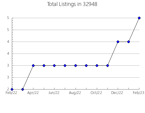 Airbnb & Vrbo Analytics, listings per month in 83713, ID