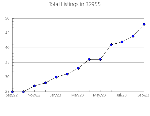 Airbnb & Vrbo Analytics, listings per month in 83804, ID