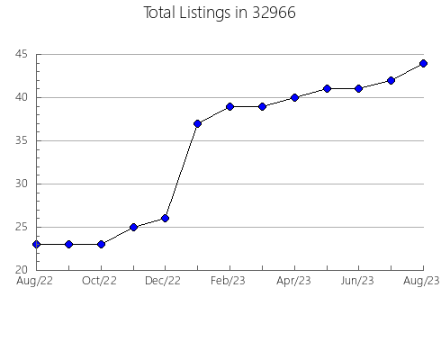 Airbnb & Vrbo Analytics, listings per month in 83811, ID