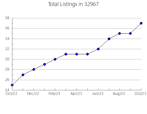 Airbnb & Vrbo Analytics, listings per month in 83813, ID