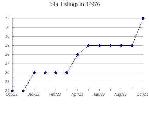 Airbnb & Vrbo Analytics, listings per month in 83821, ID